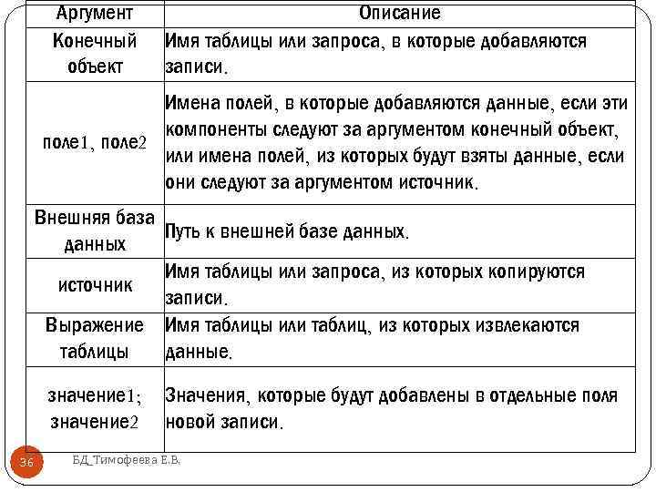 Аргумент Конечный объект Описание Имя таблицы или запроса, в которые добавляются записи. Имена полей,