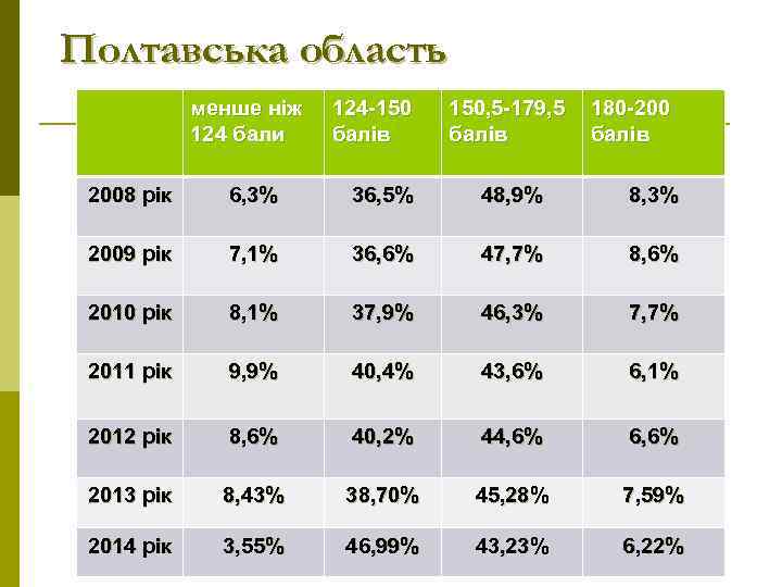 Полтавська область менше ніж 124 бали 124 -150 балів 150, 5 -179, 5 балів