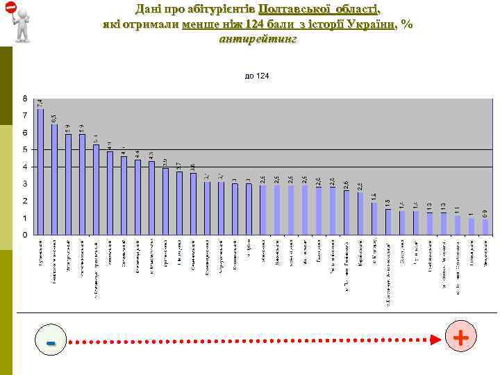 Дані про абітурієнтів Полтавської області, які отримали менше ніж 124 бали з історії України,