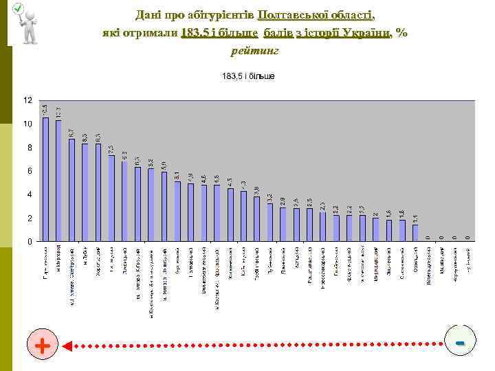 Дані про абітурієнтів Полтавської області, які отримали 183, 5 і більше балів з історії