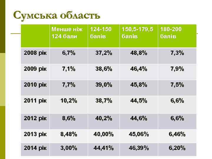 Сумська область Менше ніж 124 бали 124 -150 балів 150, 5 -179, 5 балів