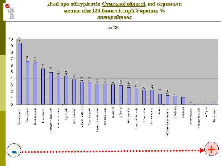 Дані про абітурієнтів Сумської області, які отримали менше ніж 124 бали з історії України,