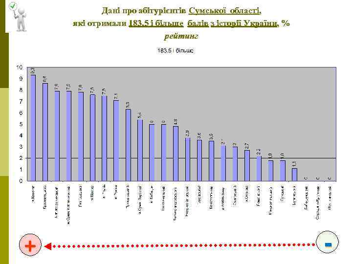 Дані про абітурієнтів Сумської області, які отримали 183, 5 і більше балів з історії