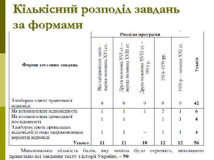 Кількісний розподіл завдань за формами 