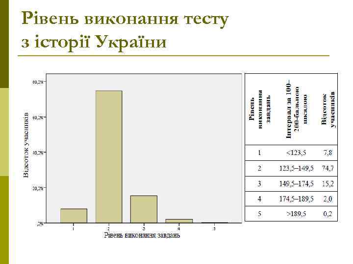 Рівень виконання тесту з історії України 