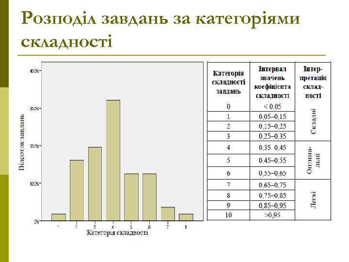 Розподіл завдань за категоріями складності 