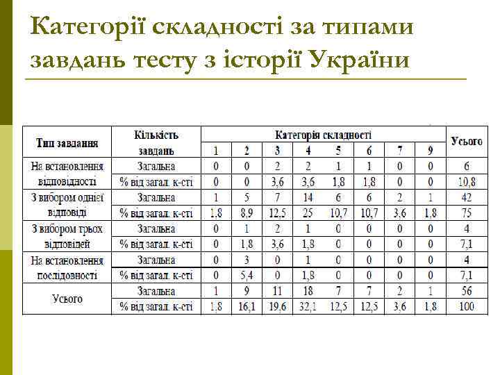 Категорії складності за типами завдань тесту з історії України 