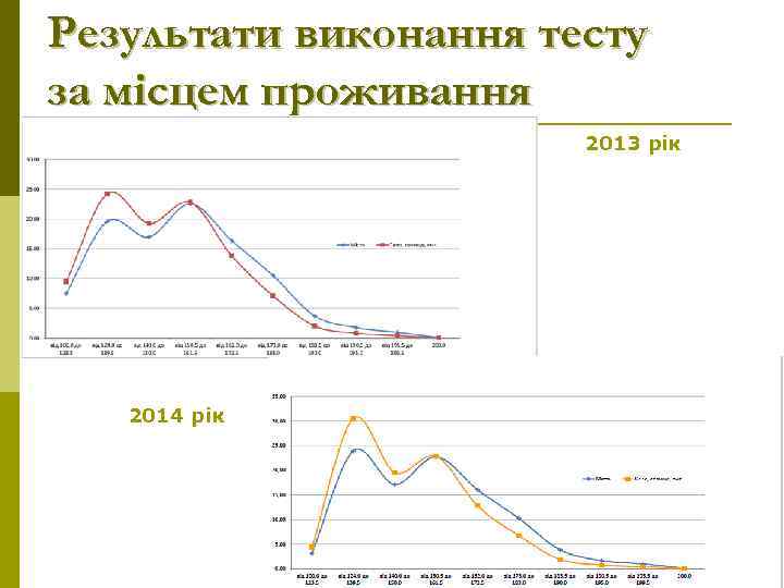 Результати виконання тесту за місцем проживання 2013 рік 2014 рік 