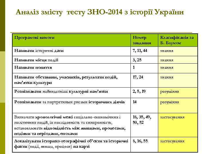 Аналіз змісту тесту ЗНО-2014 з історії України Програмові вимоги Номер завдання Класифікація за Б.