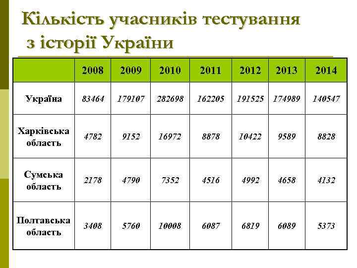 Кількість учасників тестування з історії України 2008 2009 2010 2011 2012 2013 2014 Україна