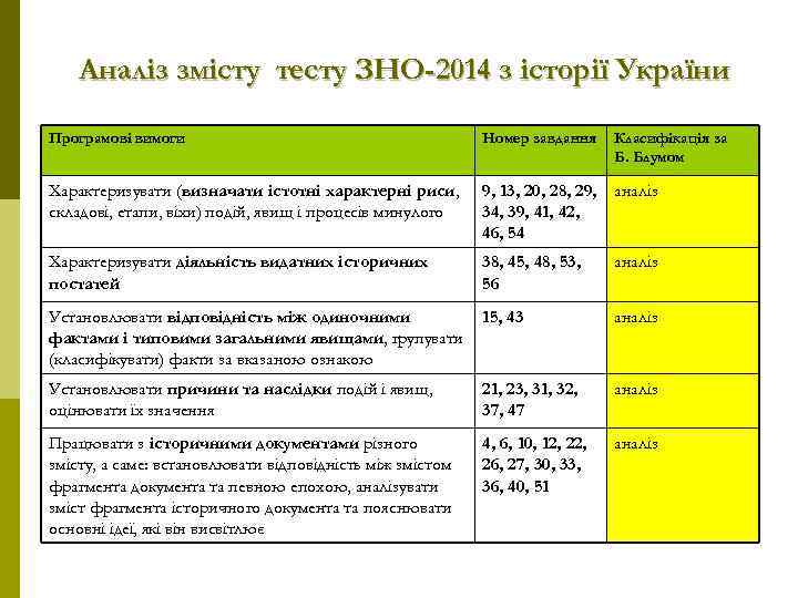 Аналіз змісту тесту ЗНО-2014 з історії України Програмові вимоги Номер завдання Класифікація за Б.