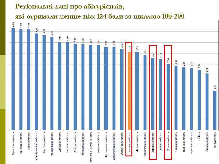 Регіональні дані про абітурієнтів, які отримали менше ніж 124 бали за шкалою 100 -200