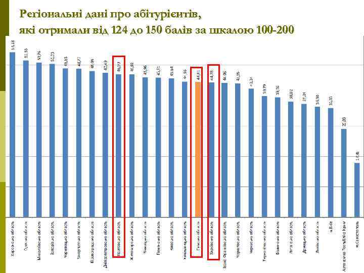 Регіональні дані про абітурієнтів, які отримали від 124 до 150 балів за шкалою 100