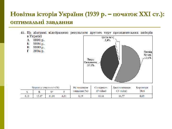 Новітня історія України (1939 р. – початок ХХІ ст. ): оптимальні завдання 