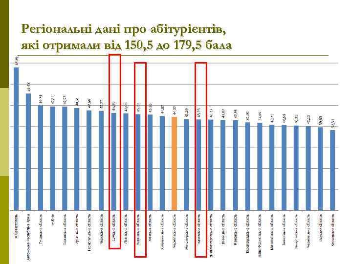 Регіональні дані про абітурієнтів, які отримали від 150, 5 до 179, 5 бала 