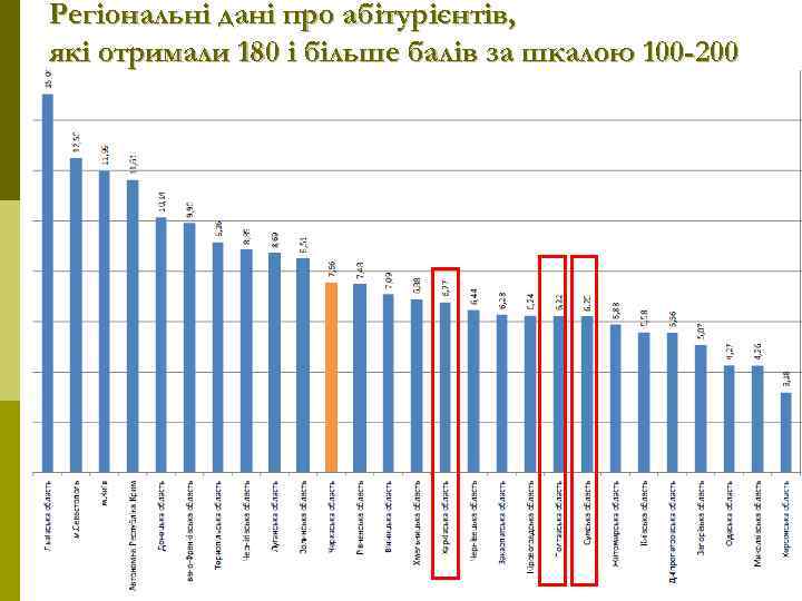 Регіональні дані про абітурієнтів, які отримали 180 і більше балів за шкалою 100 -200