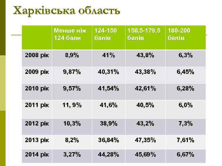 Харківська область Менше ніж 124 бали 124 -150 балів 150, 5 -179, 5 балів