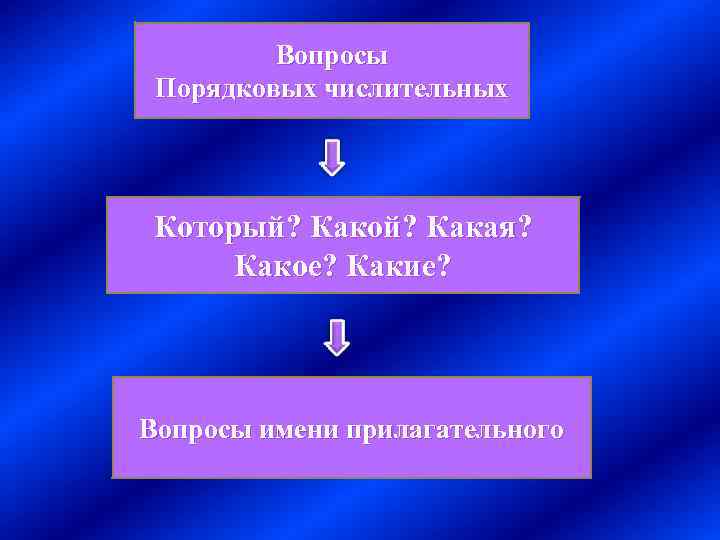 Вопросы Порядковых числительных Который? Какой? Какая? Какое? Какие? Вопросы имени прилагательного 