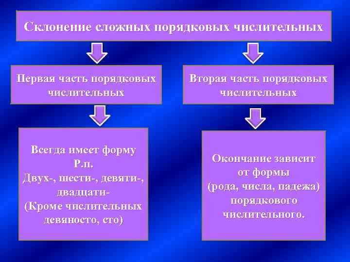 Склонение сложных порядковых числительных Первая часть порядковых числительных Всегда имеет форму Р. п. Двух-,