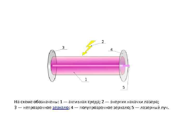 На схеме обозначены: 1 — активная среда; 2 — энергия накачки лазера; 3 —