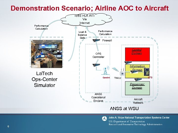 Demonstration Scenario; Airline AOC to Aircraft Performance Calculation IEEE HLA /RTI Via Internet Load