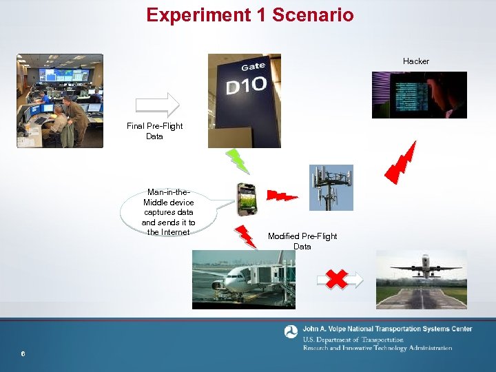 Experiment 1 Scenario Hacker Final Pre-Flight Data Man-in-the. Middle device captures data and sends