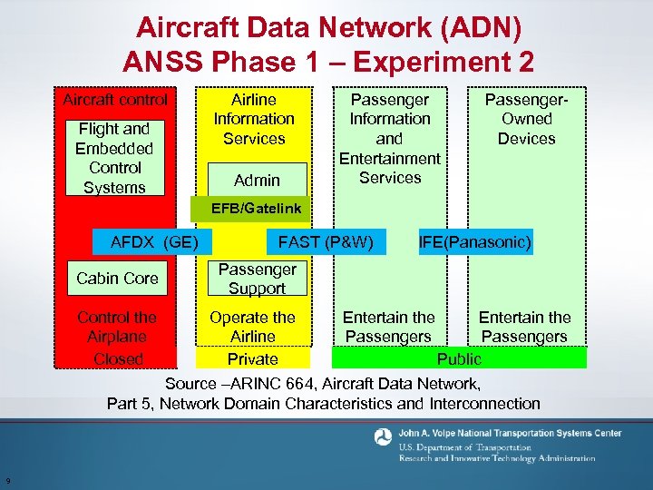 Aircraft Data Network (ADN) ANSS Phase 1 – Experiment 2 Aircraft control Flight and