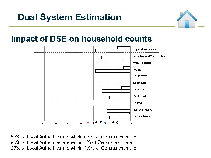 Dual System Estimation Impact of DSE on household counts England Wales Yorkshire and The