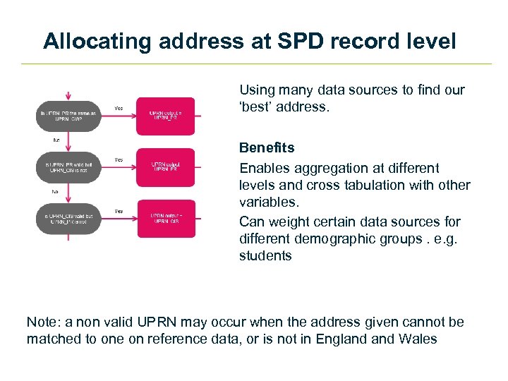 Allocating address at SPD record level Using many data sources to find our ‘best’