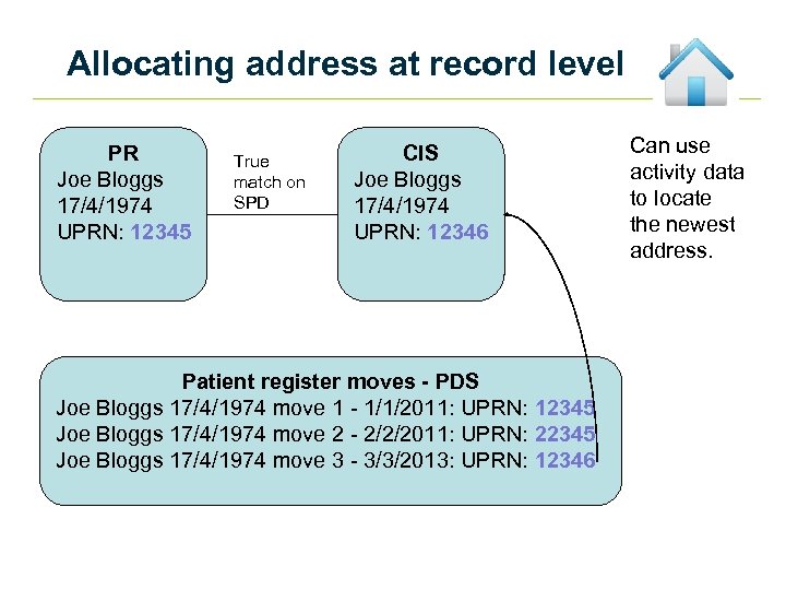 Allocating address at record level PR Joe Bloggs 17/4/1974 UPRN: 12345 True match on