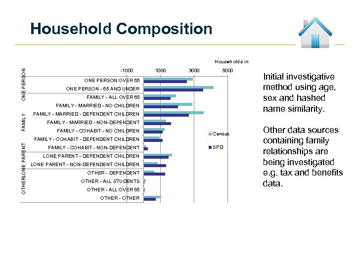 Household Composition ONE PERSON Households in Thousands -1000 3000 5000 ONE PERSON OVER 65