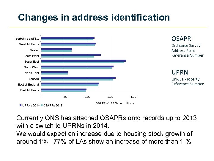 Changes in address identification OSAPR Yorkshire and T. . . West Midlands Ordnance Survey