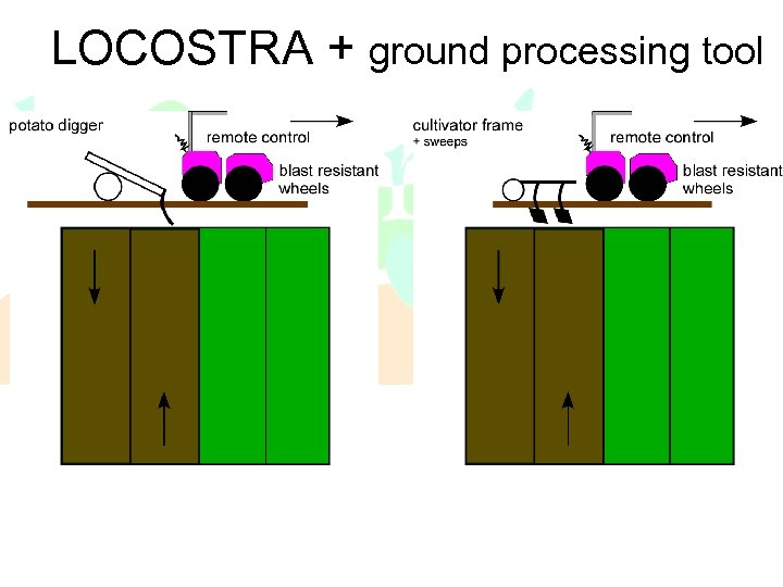 LOCOSTRA + ground processing tool 