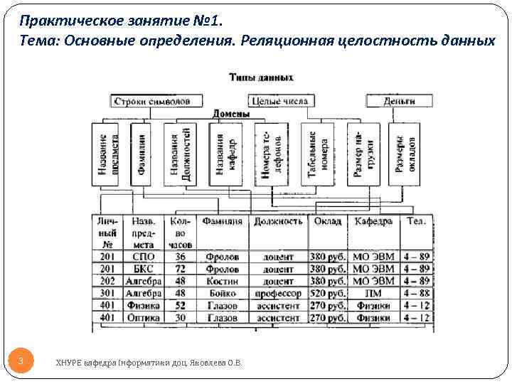 Практическое занятие № 1. Тема: Основные определения. Реляционная целостность данных 3 ХНУРЕ кафедра Інформатики