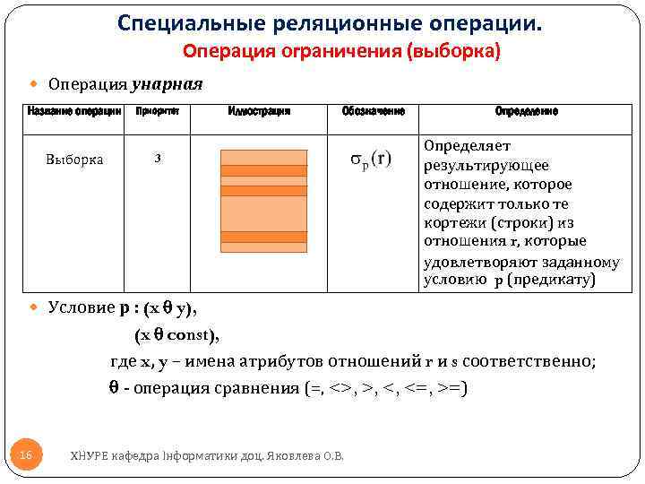 Специальные реляционные операции. Операция ограничения (выборка) Операция унарная Название операции Приоритет Выборка 3 Иллюстрация