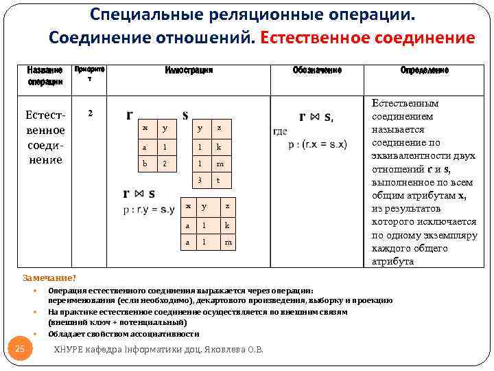 Операции баз данных. Операция соединения в реляционной алгебре. Операция естественного соединения. Пример операции соединения. Соединение отношений.