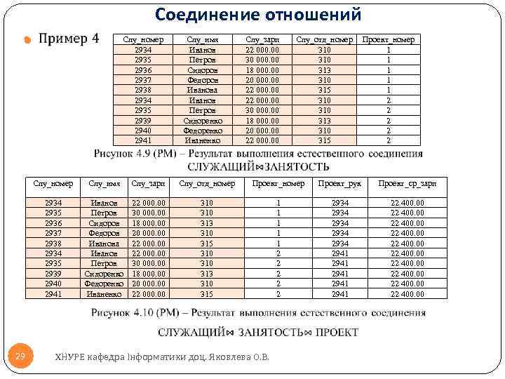 Соединение отношений Слу_номер 2934 2935 2936 2937 2938 2934 2935 2939 2940 2941 Слу_имя