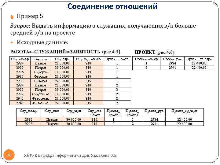Соединение отношений ПРОЕКТ (рис. 4. 6) Слу_номер Слу_имя 2934 Иванов 2935 Петров 2936 Сидоров