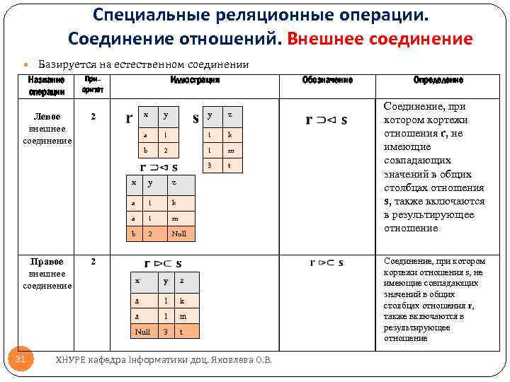 Левое и правое соединение. Операция соединения в реляционной алгебре. Операция соединения в базах данных. Операция соединение базы данных. Тета соединение реляционная Алгебра.