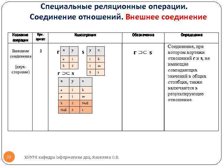 Специальные реляционные операции. Соединение отношений. Внешнее соединение Название операции Внешнее соединение Иллюстрация Приоритет x