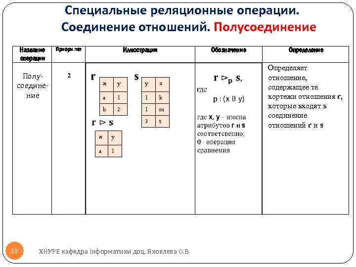 Специальные реляционные операции. Соединение отношений. Полусоединение Название операции Полу соедине ние Иллюстрация Приори-тет Обозначение