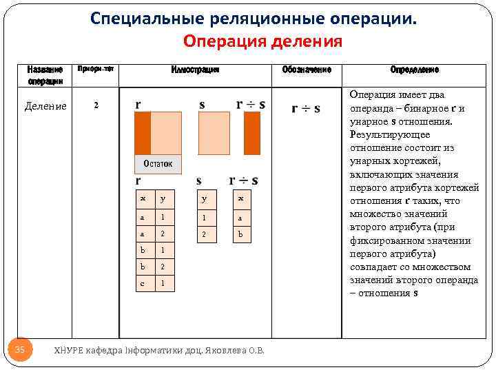 Специальные реляционные операции. Операция деления Название операции Деление Иллюстрация Приори-тет Обозначение 2 Остаток x