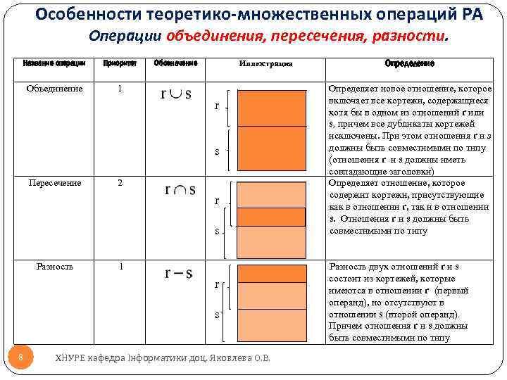 Особенности теоретико-множественных операций РА Операции объединения, пересечения, разности. Название операции Приоритет Объединение Обозначение 1