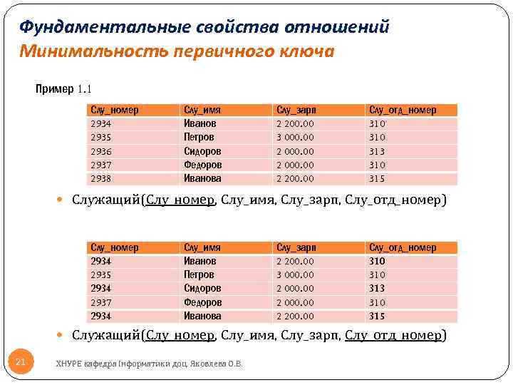 Фундаментальные свойства отношений Минимальность первичного ключа Пример 1. 1 Слу_номер 2934 2935 2936 2937