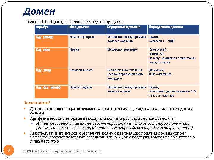 Домен Таблица 1. 1 – Примеры доменов некоторых атрибутов Атрибут Имя домена Содержимое домена