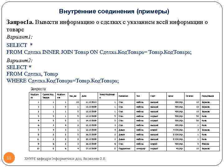 Внутренние соединения (примеры) Запрос1 а. Вывести информацию о сделках с указанием всей информации о