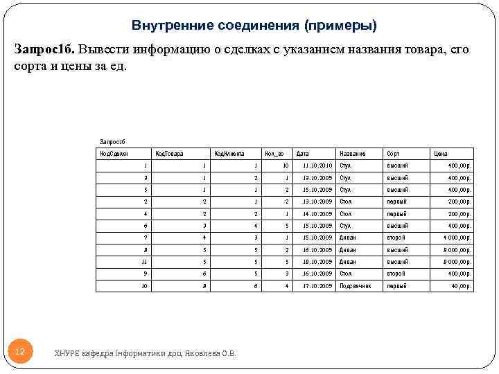 Внутренние соединения (примеры) Запрос1 б. Вывести информацию о сделках с указанием названия товара, его