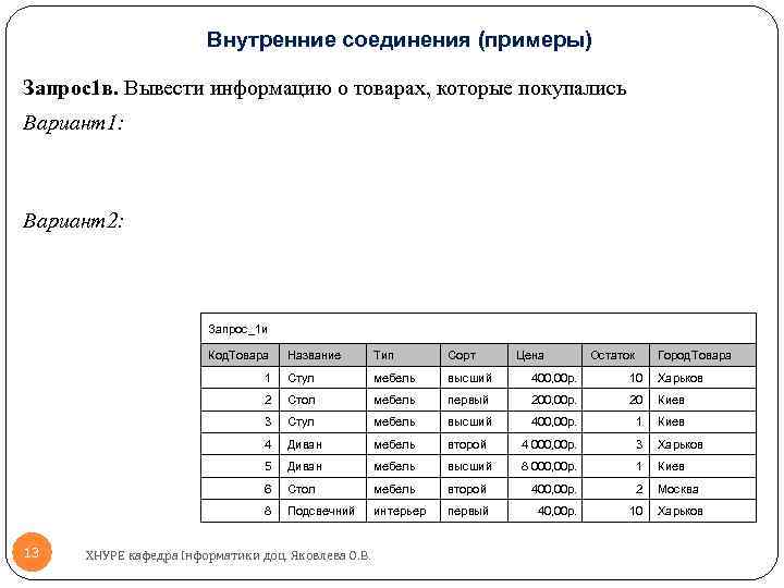 Внутренние соединения (примеры) Запрос1 в. Вывести информацию о товарах, которые покупались Вариант1: Вариант2: Запрос_1