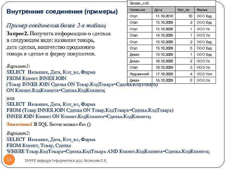 Запрос_сл 2 Внутренние соединения (примеры) Название Стул 11. 10. 2010 10 ООО Буд Пример