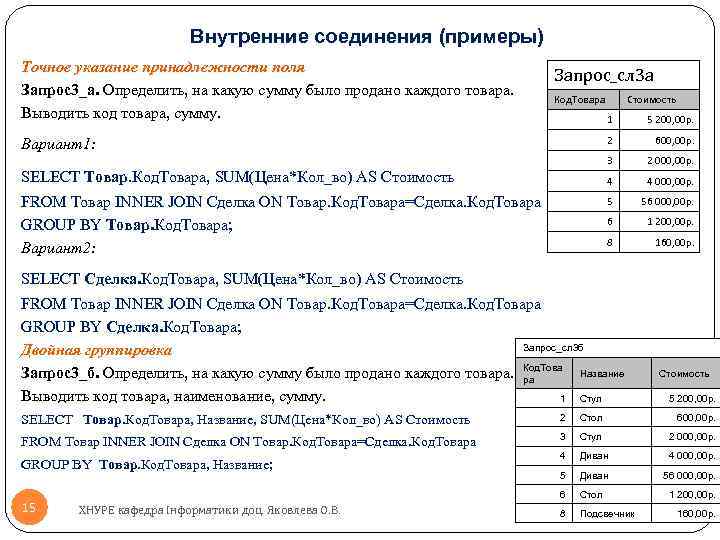 Внутренние соединения (примеры) Точное указание принадлежности поля Запрос3_а. Определить, на какую сумму было продано